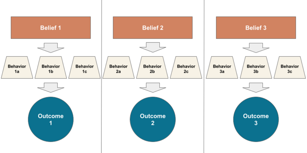 The image depicts a "Belief-Behavior-Outcome" (BBO) structure, illustrating the relationship between beliefs, behaviors, and outcomes. It consists of three vertical columns, each representing a separate belief system:
Belief 1 leads to three behaviors (Behavior 1a, 1b, 1c), which collectively influence Outcome 1.
Belief 2 leads to three different behaviors (Behavior 2a, 2b, 2c), which result in Outcome 2.
Belief 3 leads to another set of three behaviors (Behavior 3a, 3b, 3c), resulting in Outcome 3.
Each column is structured similarly, showing how different beliefs generate different behaviors, ultimately leading to distinct outcomes.